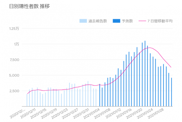 Google 日別陽性者数