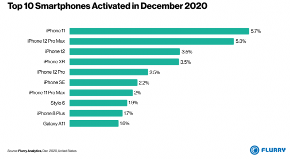 Flurryによる2020年12月のスマートフォンアクティベーション数ランキング