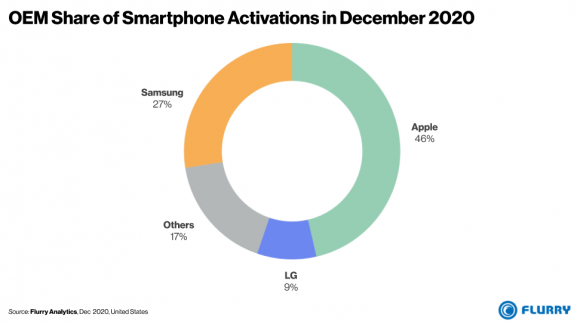 Flurryによる2020年12月のスマートフォンアクティベーション数のメーカー別割合