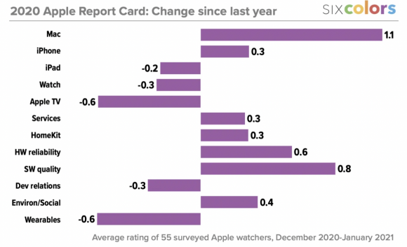 Apple report card 2020