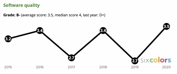 Apple Score card 2020