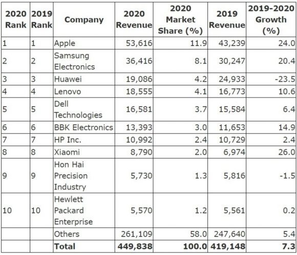 2020年の半導体チップ購入企業ランキングの画像