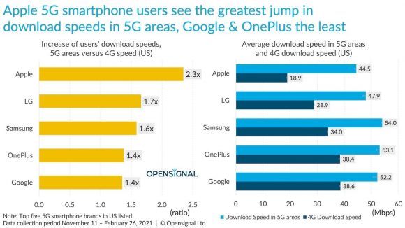 4G通信から5G通信に変わって向上した通信速度の比較