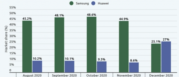 SamsungとHuaweiの5G通信対応アクティブ端末のシェア比較の画像