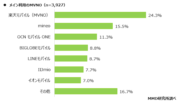 MMD研究所「2021年3月 通信サービスの利用動向調査」