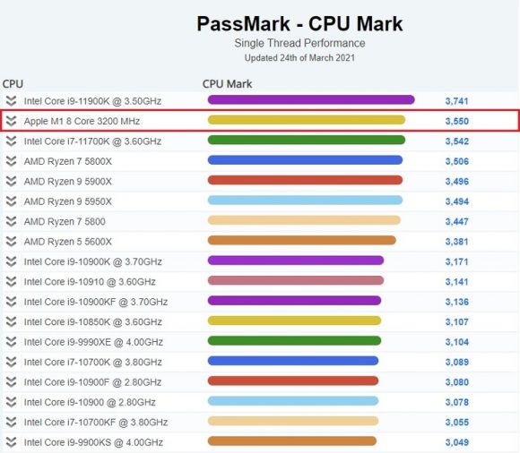 Apple M1のPassMarkベンチマーク性能比較の画像