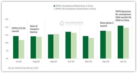 Oppoの中国市場におけるシェアの推移