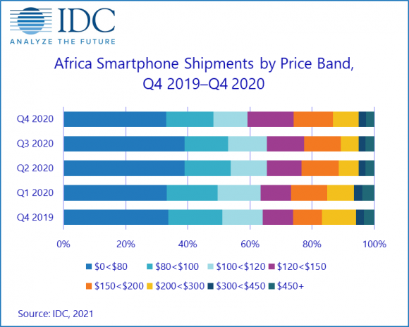 アフリカのスマートフォン市場の平均販売価格の割合の画像