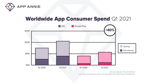 2021年第1四半期のアプリへの支出
