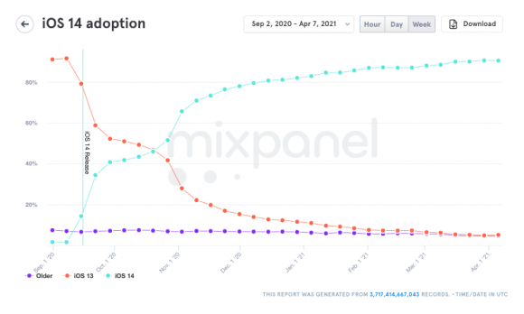 Mixpanel's iOS 14 adoption tracker