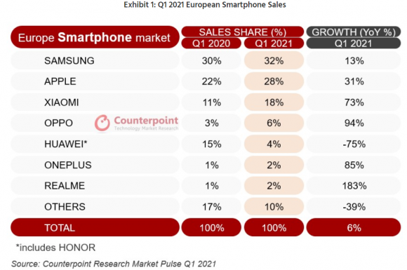 2021年第1四半期におけるヨーロッパのスマートフォン市場のシェアランキングの画像