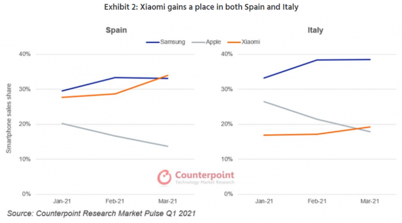 2021年第1四半期におけるスペインとイタリアのスマートフォン市場のシェアランキングの画像