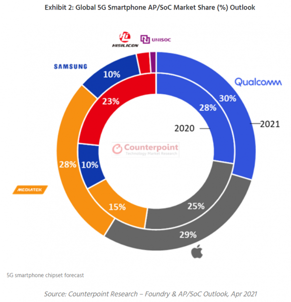 Counterpointによる2021年の5Gスマートフォン向けSoCシェアの見通し