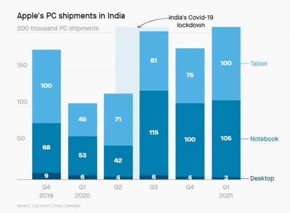 インドにおけるAppleのパソコン・タブレット出荷台数