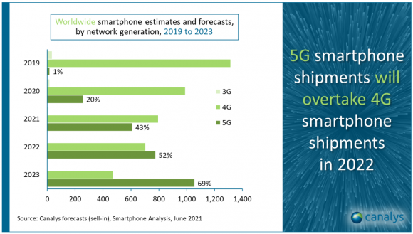 5G対応スマートフォンと4G対応スマートフォンの出荷台数の推移