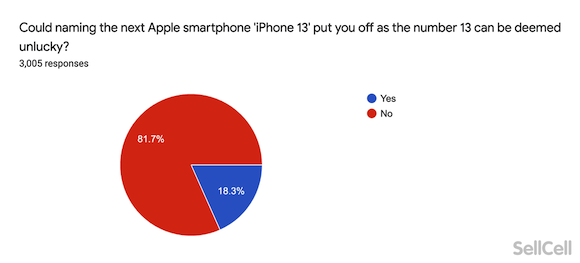 iPhone13 Survey SellCell_5