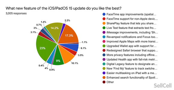 iPhone13 Survey SellCell_6