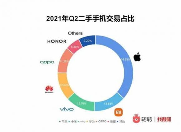 2021年第2四半期の中国スマートフォン市場のシェア