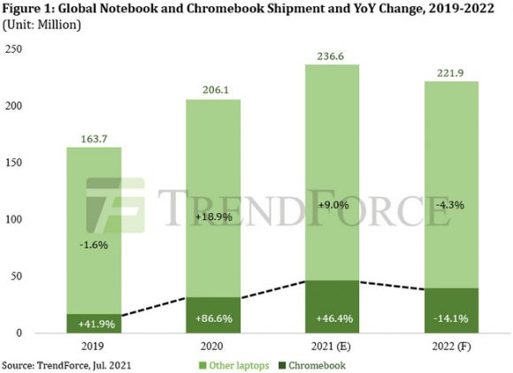 Chromebookとほかのノートパソコンの出荷台数の推移