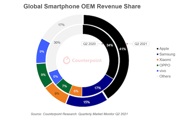 2021年第2四半期世界スマートフォン売上高