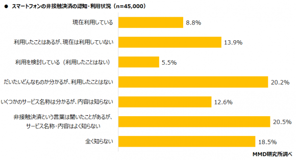 スマートフォンの非接触決済の認知・利用状況