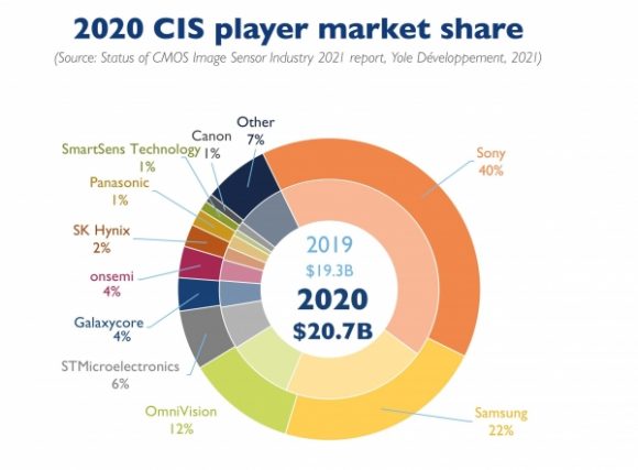 2020年のCMOSイメージセンサー市場のシェア