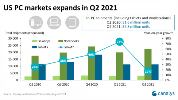 2021Q2のアメリカパソコン市場の出荷台数と成長率
