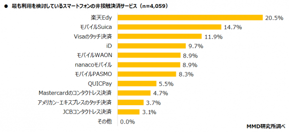 最も利用を検討しているスマートフォンの非接触決済サービス