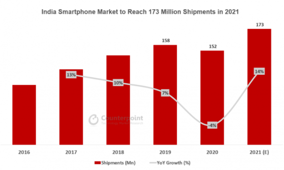 インドスマートフォン市場の出荷台数の推移