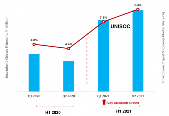 UNISOCのスマートフォン向けSoC出荷台数とシェアの推移