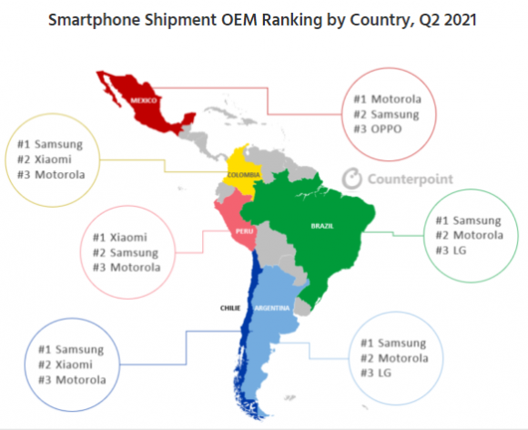 ラテンアメリカ各国の2021年第2四半期におけるシェアランキング