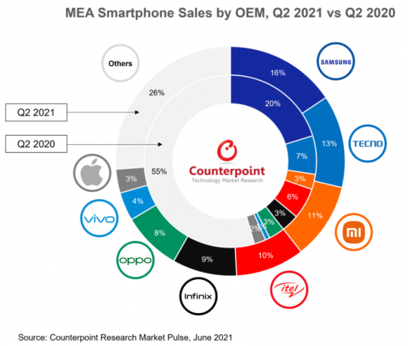 中東アフリカ地域の2021年第2四半期におけるスマートフォン販売台数シェアの画像