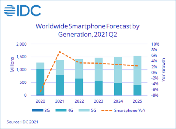 IDCによる2020年以降のスマートフォン出荷台数の伸びの予測