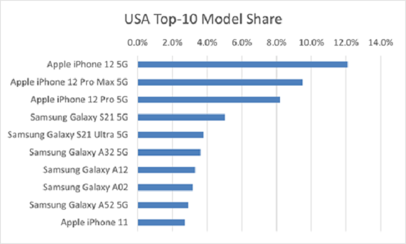 アメリカのスマホ売り上げ上位10機種をappleとsamsungが独占 21q2 Iphone Mania