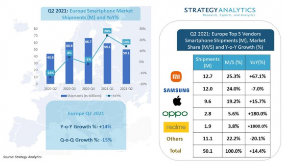 2021年第2四半期のヨーロッパスマートフォン市場のシェアランキング