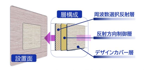 DNPの電波反射板の構成