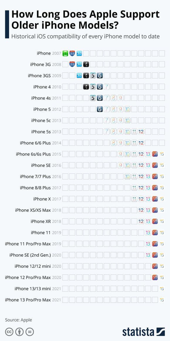 Ios 15 iphone 6s apple watch 5 vs se