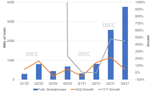 DSCC Foldable phone report 21q3_2