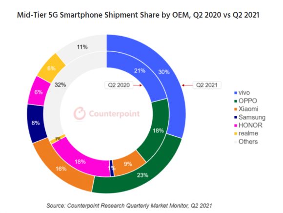 2021年代2四半期における5G通信対応スマートフォンの出荷台数シェア
