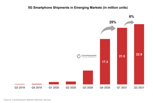 新興国における5G通信対応スマートフォンの出荷台数の推移