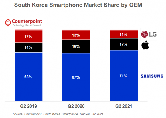 韓国のスマートフォンシェアの推移