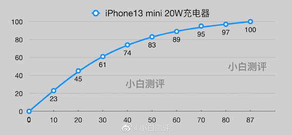 iPhone13 charging test weibo_1