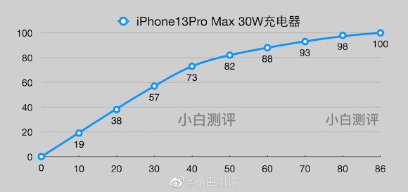 iPhone13 charging test weibo_2