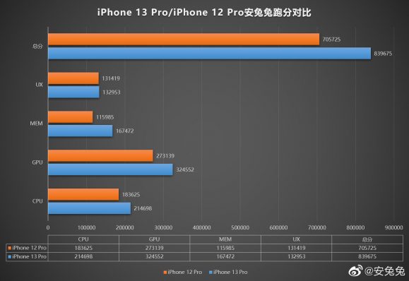 iPhone13 ProとiPhone12 ProのAnTuTuベンチマークのスコア比較