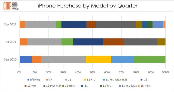 2021Q3のアメリカで販売されたiPhoneシリーズの割合