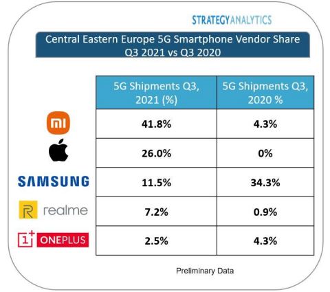 Strategy Analyticsによる2021Q3のヨーロッパ5G通信対応スマートフォン市場のシェア