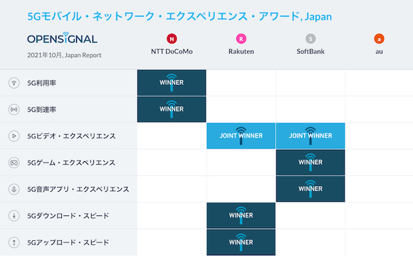 Opensignal 日本 5Gエクスペリエンス・レポート 2021年10月