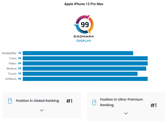 DxOMarkによるiPhone13 Pro Maxのディスプレイの評価詳細