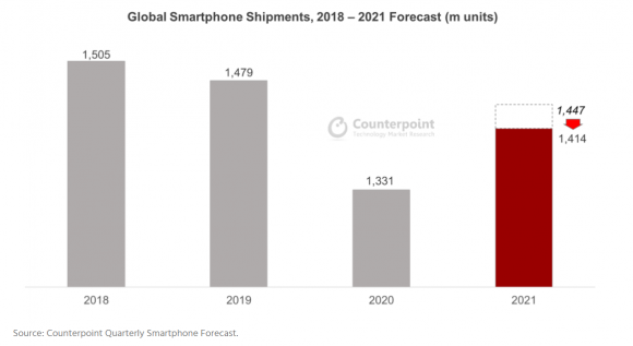 2021年のスマートフォン出荷台数予測引き下げ