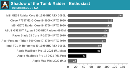 Shadow of the Tomb RaiderのM1 Max/Proの性能